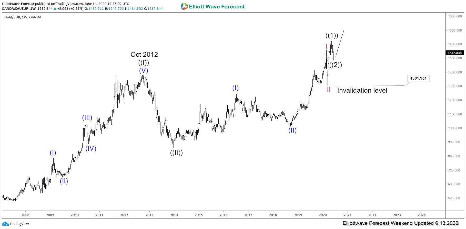 XAUEUR Weekly Elliott Wave Chart