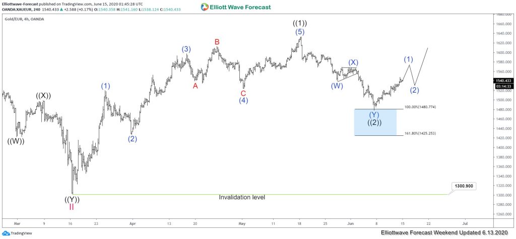 Gold Against Euro Dollar (XAUEUR) Ended Correction