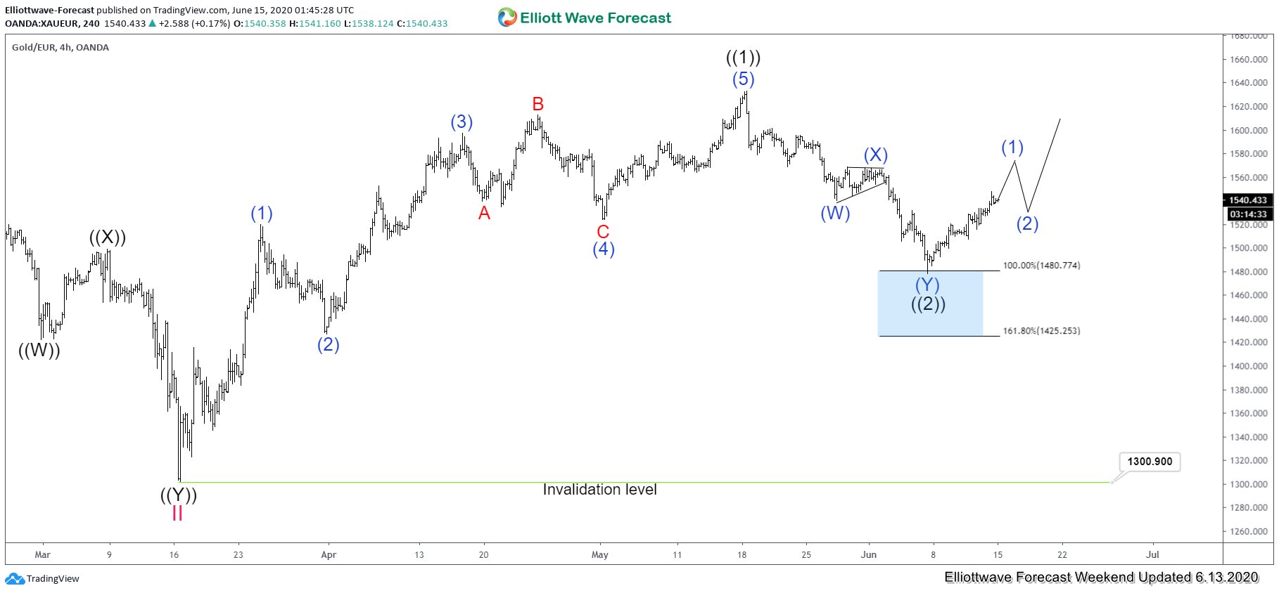 Gold Against Euro Dollar (XAUEUR) Ended Correction