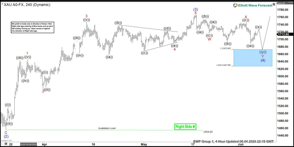 GOLD ( $XAUUSD ) Forecasting The Rally & Buying The Dips