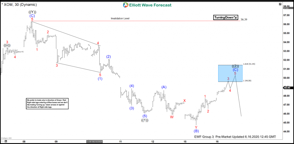 XOM Elliott Wave View: Forecasting Decline Lower