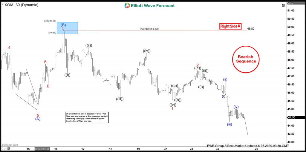 XOM Elliott Wave View: Forecasting Decline Lower