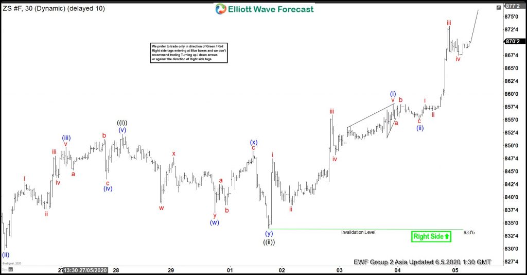 ZS_F (Soybean): Forecasting The Path Higher