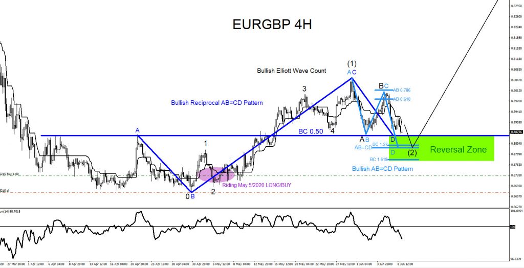 EURGBP, forex, elliottwave, trading, market patterns, bullish pattern, @AidanFX, AidanFX