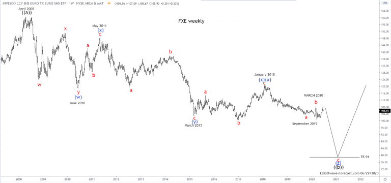 $FXE Elliott Wave and Longer Term Cycles