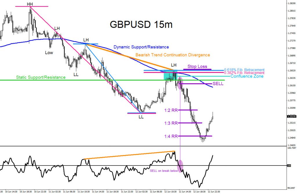 GBPUSD, forex, confluence, trading, elliottwave, bearish, market, patterns, @AidanFX, AidanFX