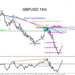GBPUSD : Spotting and Trading Confluence Zones