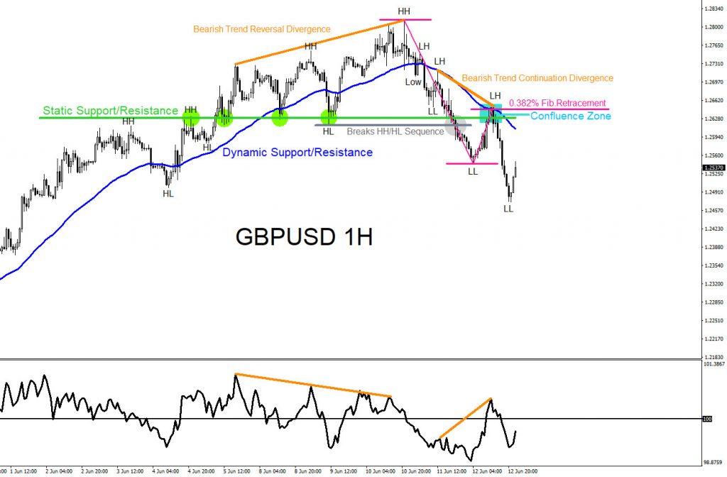 GBPUSD, forex, confluence, trading, elliottwave, bearish, market, patterns, @AidanFX, AidanFX