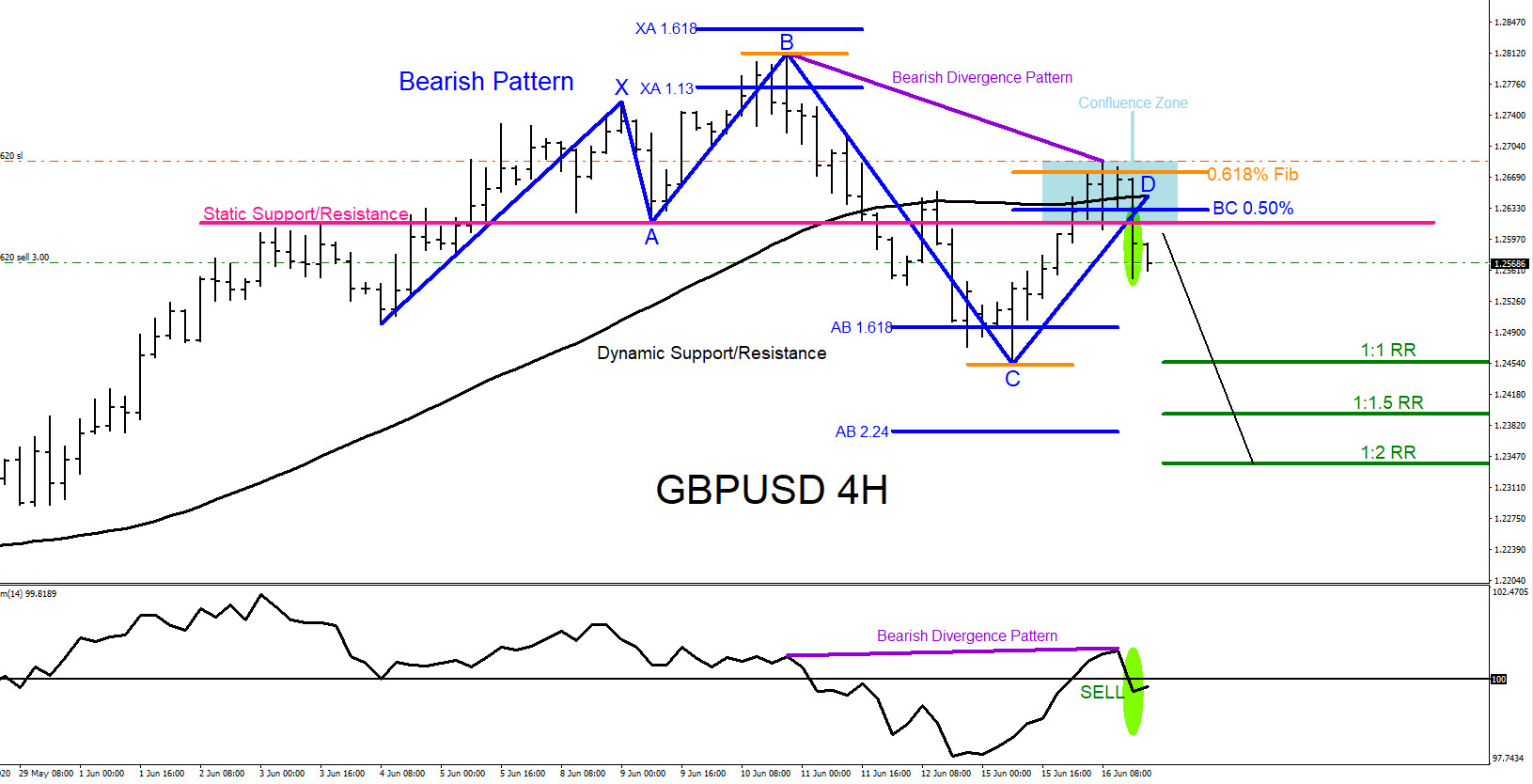 GBPUSD : Market Patterns Signalling the Move Lower