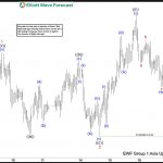 Elliott Wave View: AUDUSD Remain Supported