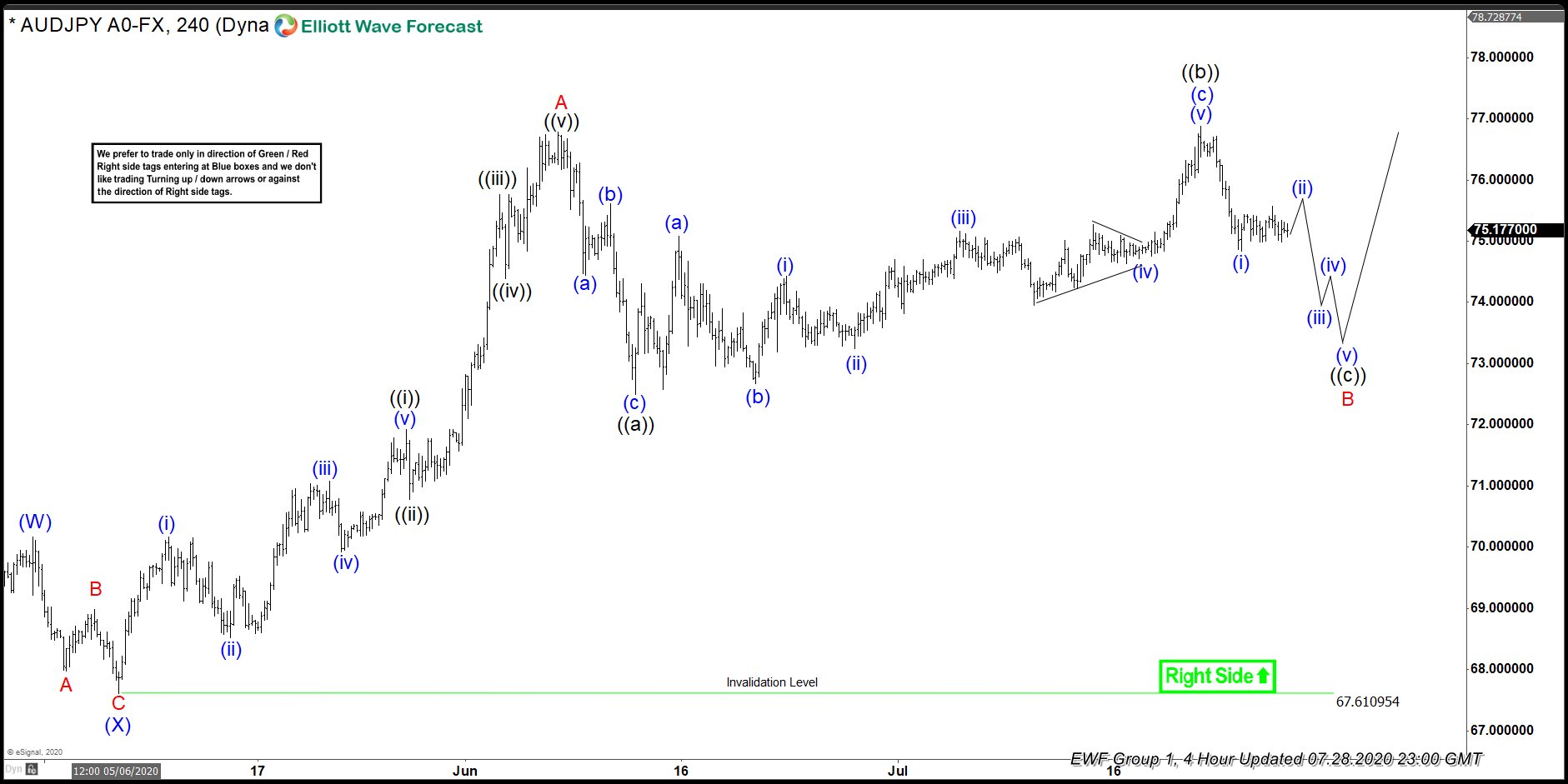 AUDJPY 7.28.2020 4 Hour Update