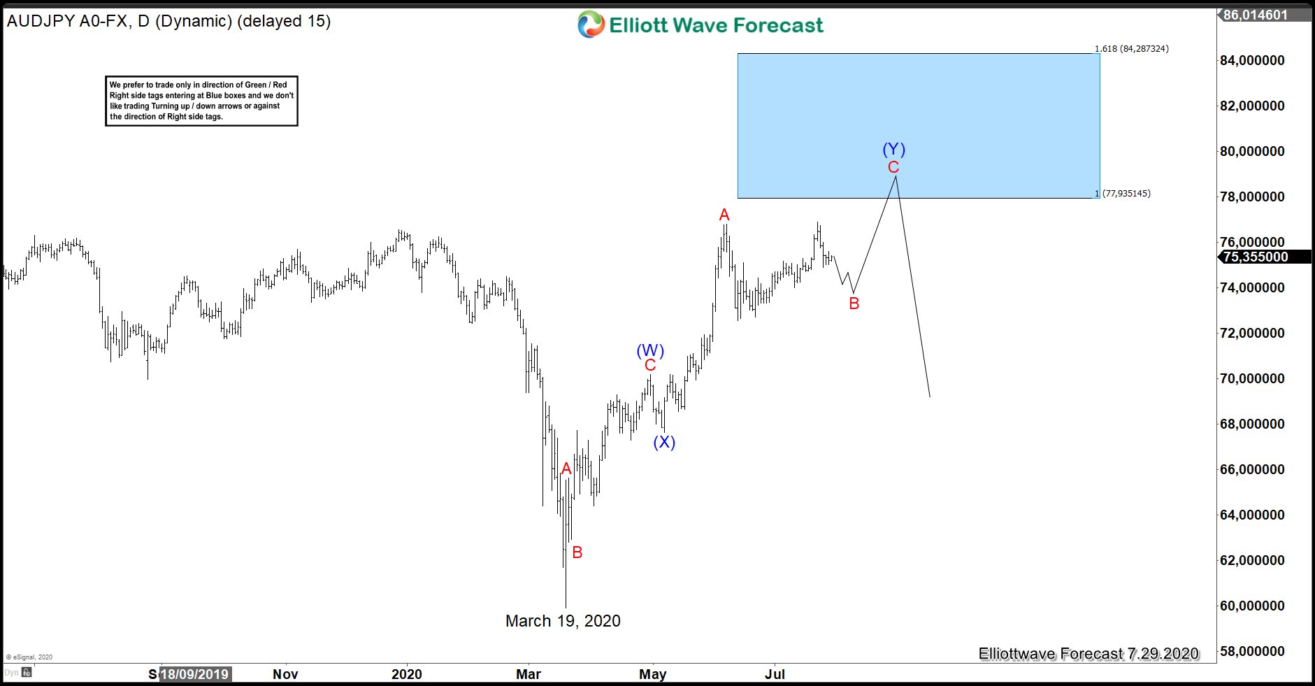 AUDJPY 7.29.2020 Daily Chart