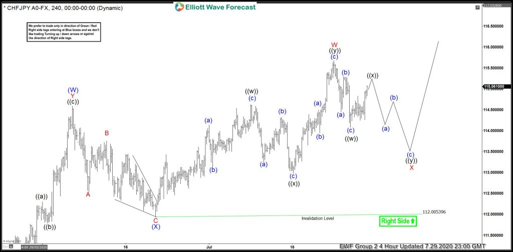 CHFJPY 7.29.2020 4 Hour Elliott Wave Chart