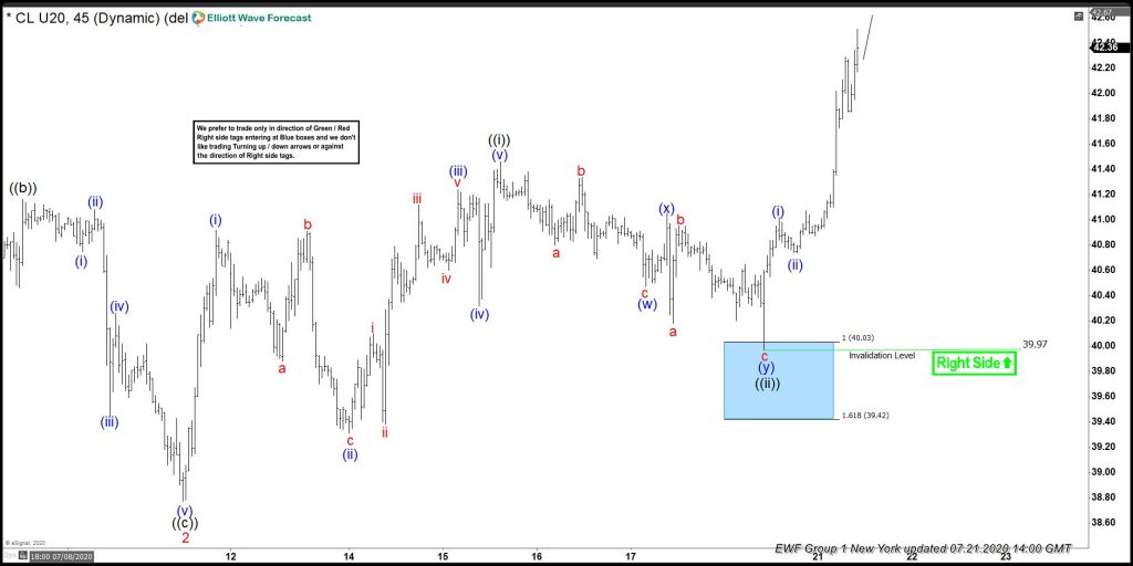 OIL Reacting Higher Perfectly From Elliott Wave Blue Box Area
