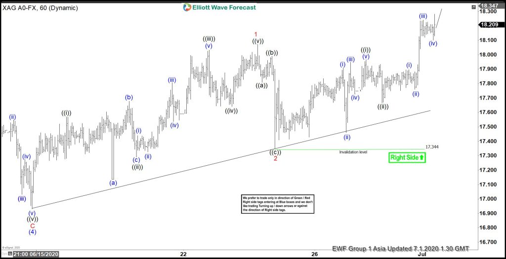 Elliott Wave View: 5 Waves Rally in Silver from March Low