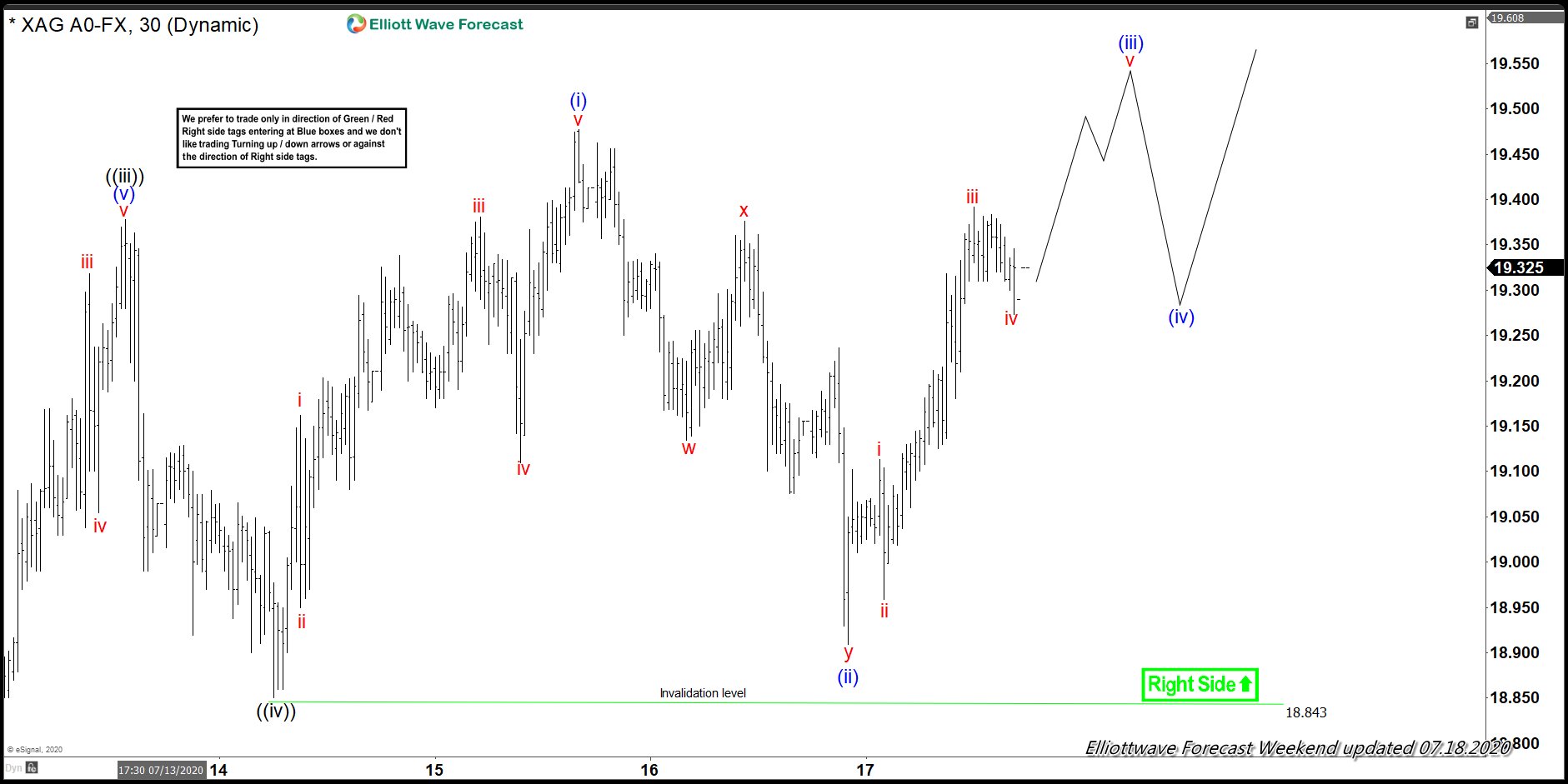 Silver 7.18.2020 Weekend Update