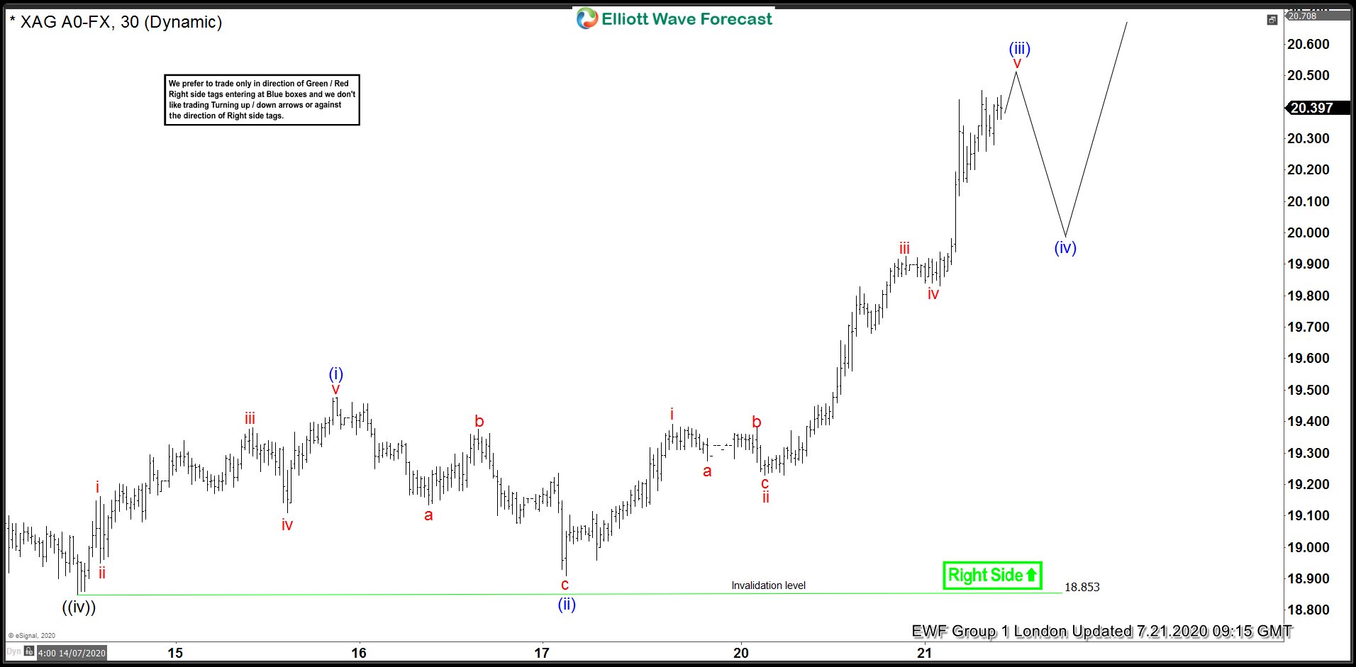 Forecasting The Rally in Silver (XAGUSD)