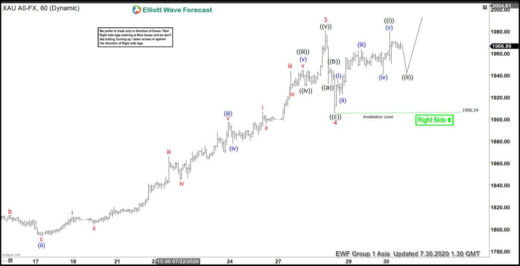 Gold XAUUSD Elliott Wave Video