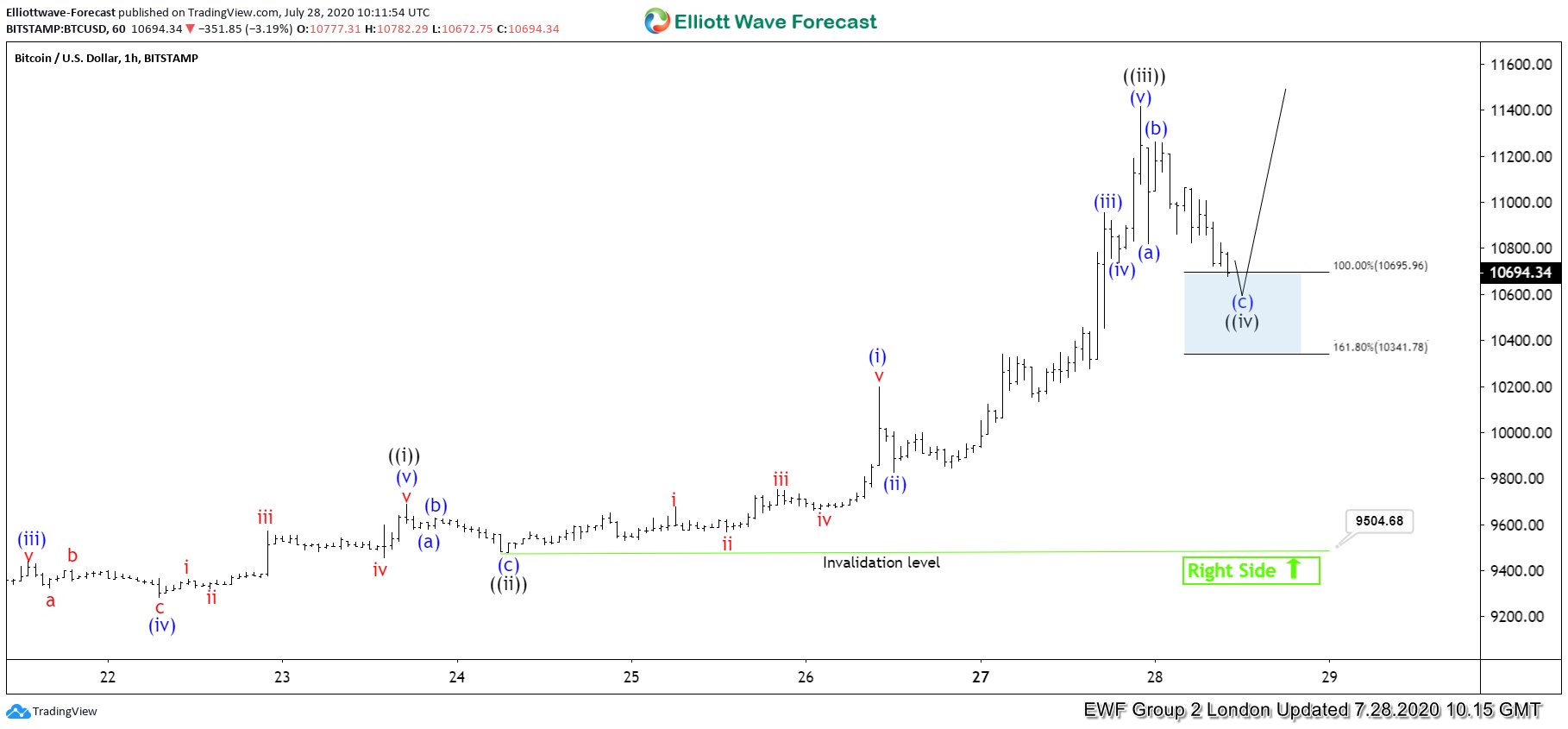 Bitcoin Entered Wave Four And Offered Buying Opportunity