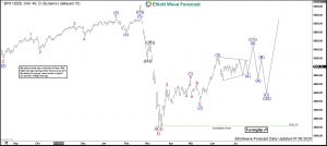 CAC40 Elliott Wave Daily