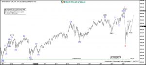 CAC40 Elliott Wave Weekly