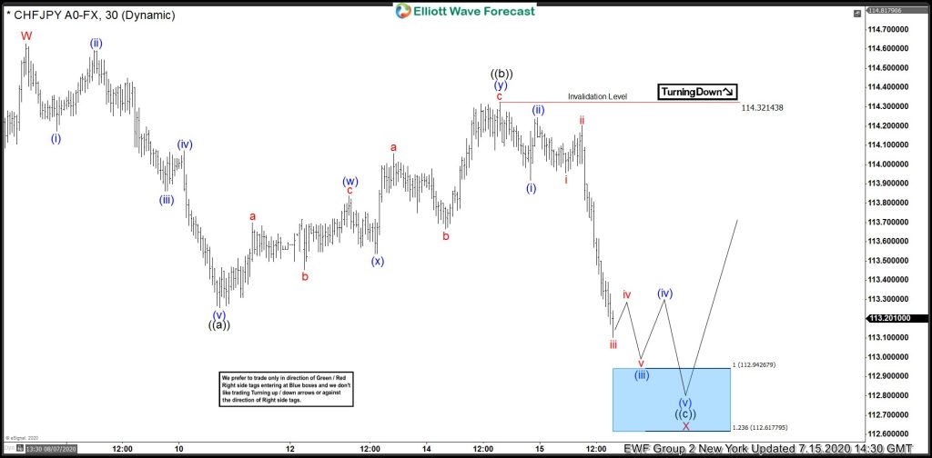 CHFJPY Forecasting The Rally After Elliott Wave Zig Zag