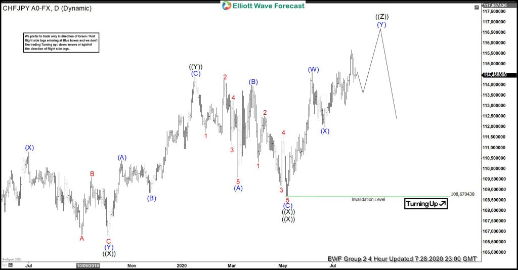 CHFJPY Incomplete Sequence Targeting Higher