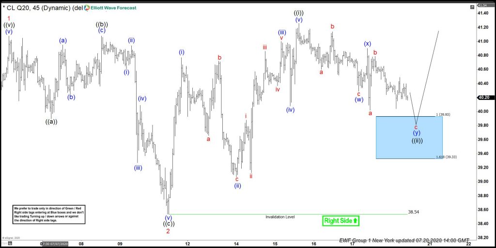OIL Reacting Higher Perfectly From Elliott Wave Blue Box Area
