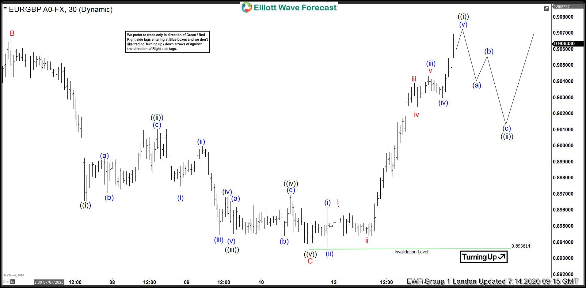 EURGBP Forecasting The Rally After Zig-Zag Pullback