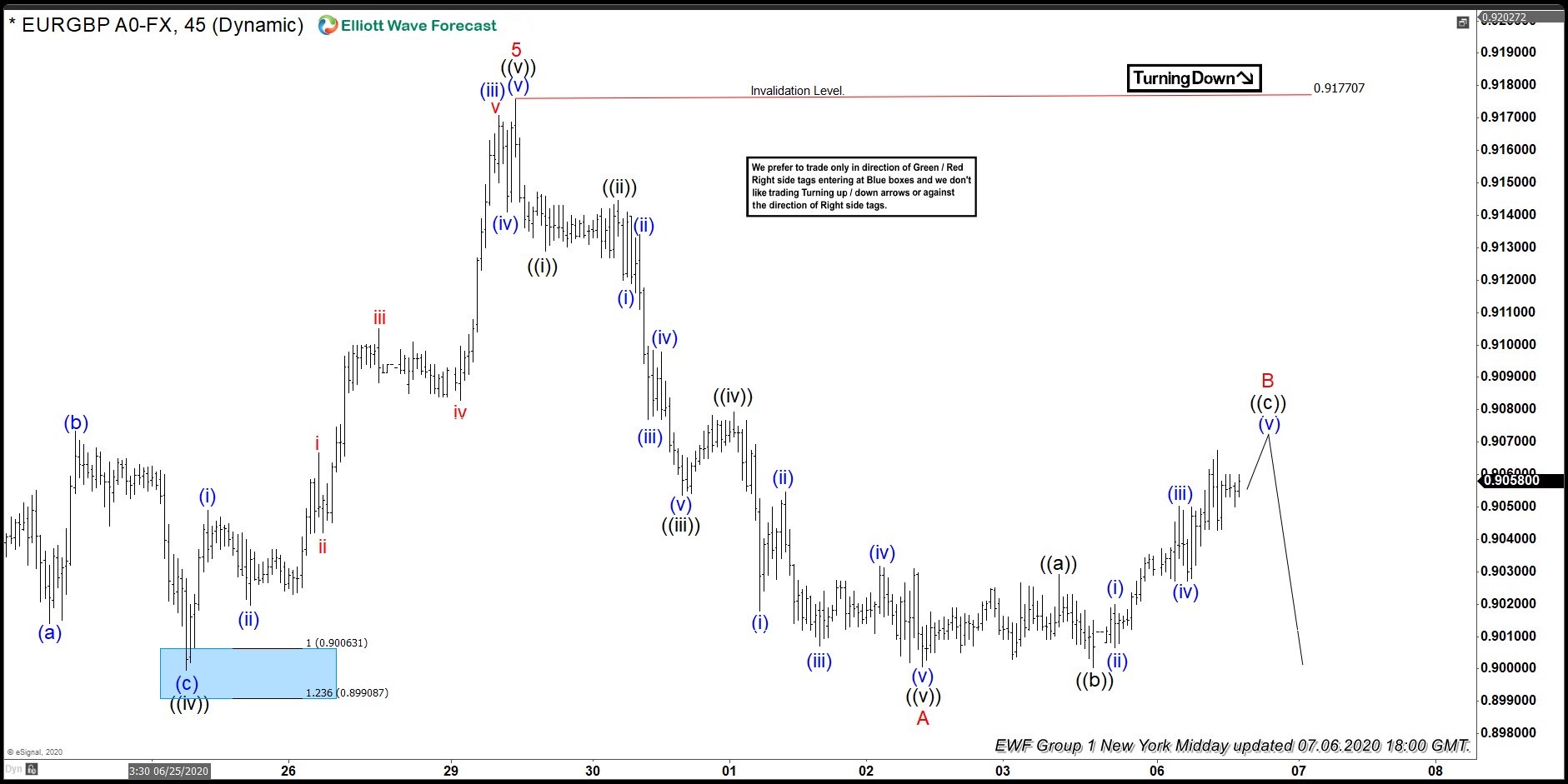 EURGBP 7.6.2020 NY Midday Update