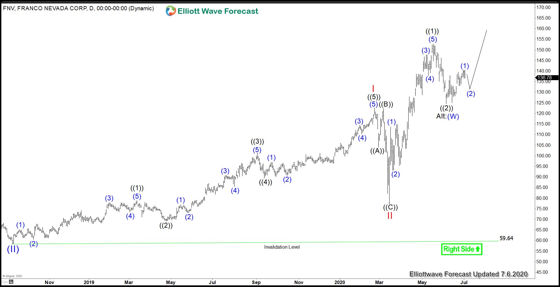 Elliott Wave View: Franco Nevada Corp (FNV) Impulsive Move Higher