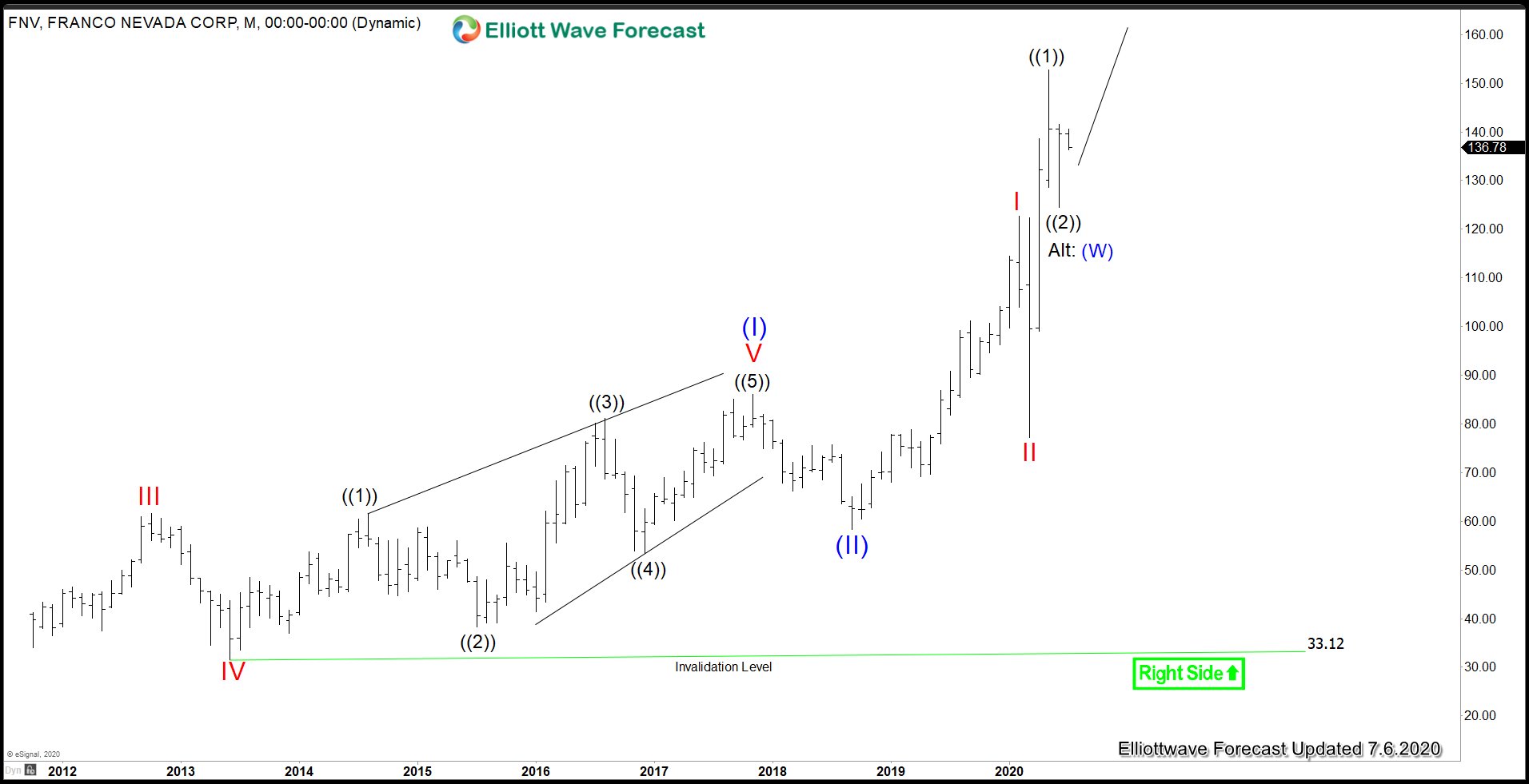 Elliott Wave View: Franco Nevada Corp (FNV) Impulsive Move Higher