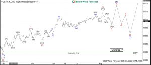 Glencore Elliott Wave 4 Hours