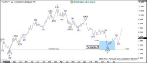 Glencore Elliott Wave Weekly