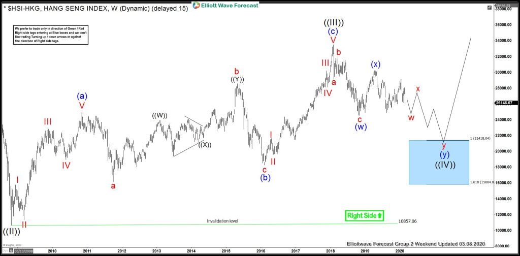 HSI-HKG (Hangseng) Buying The Weekly Correction