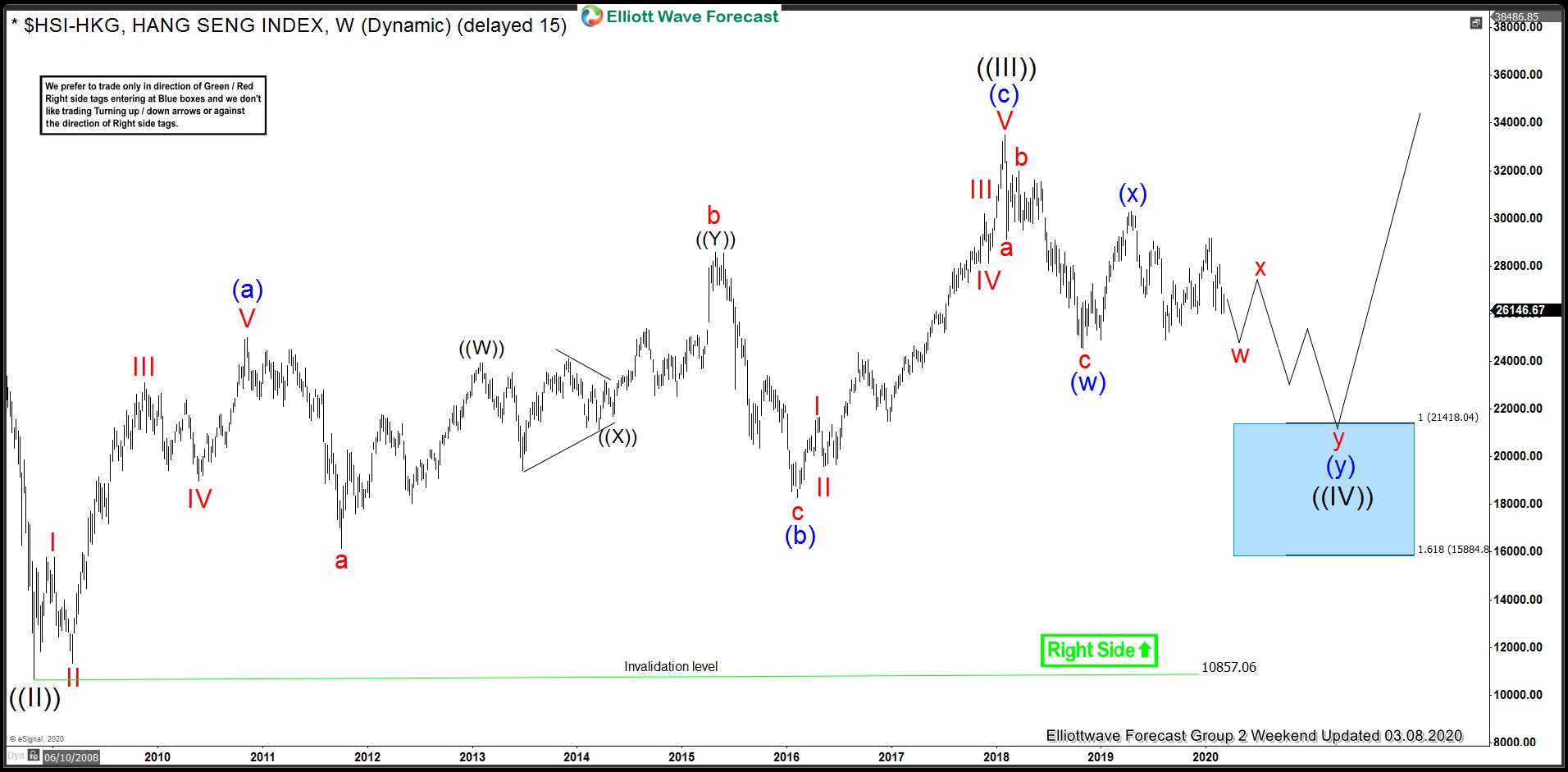 HSI-HKG (Hangseng) Buying The Weekly Correction