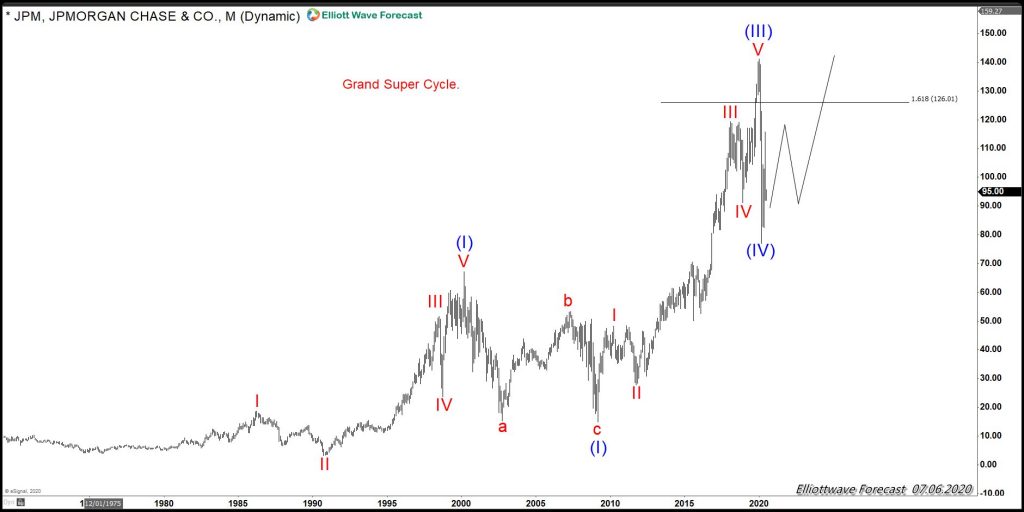 JP Morgan Chase ( NYSE: JPM) Soon Will Define The Path.