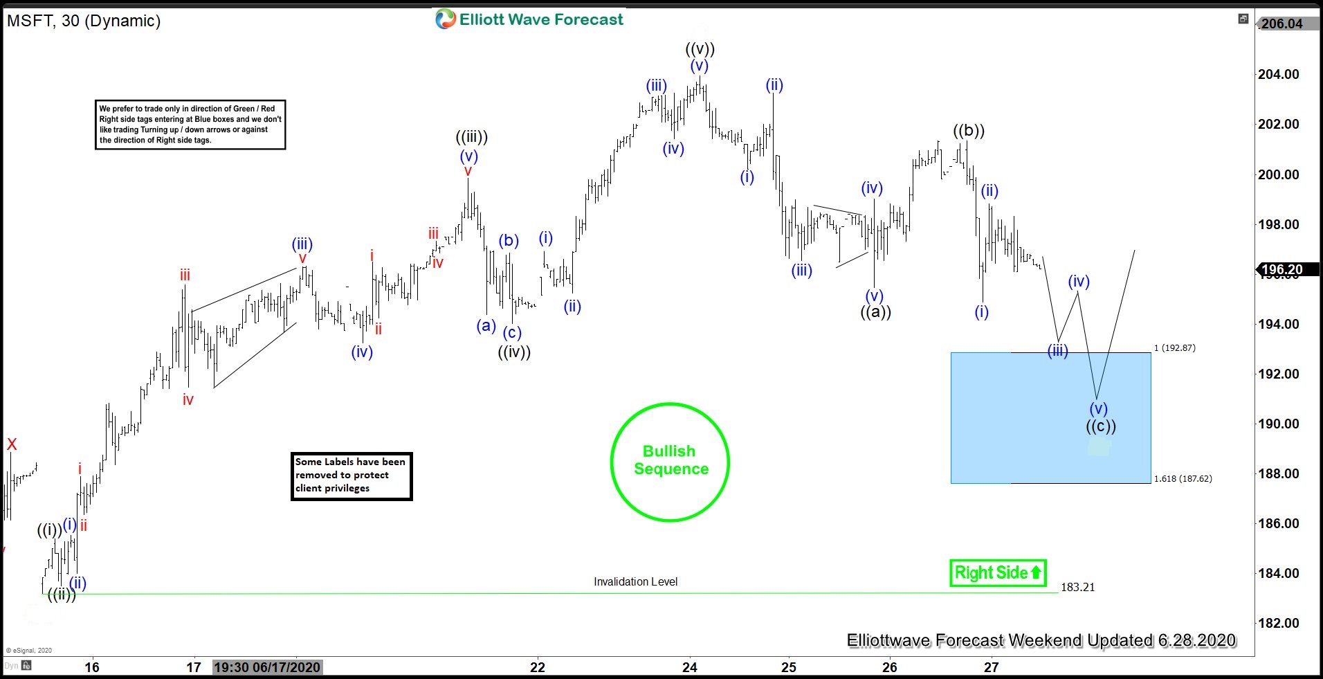 Microsoft ($MSFT ) Forecasting The Rally After Elliott Wave Zig Zag