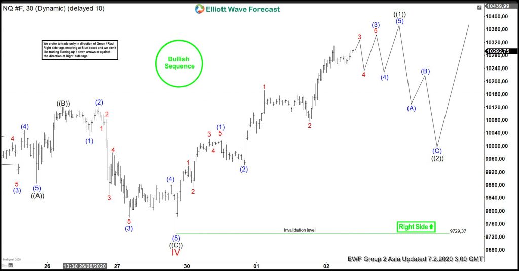 Elliott Wave View Nasdaq Short Term Upside Target 8071