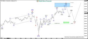 L'Oréal Elliott Wave Daily