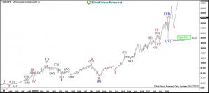 L'Oréal Elliott Wave Monthly