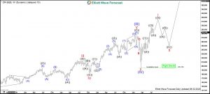 L'Oréal Elliott Wave Weekly