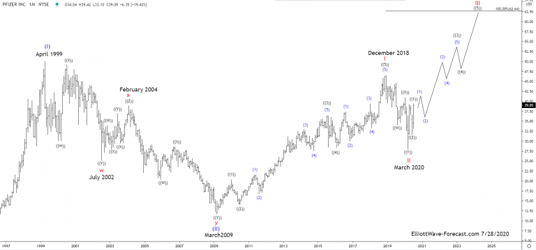 PFIZER Monthly Chart $PFE