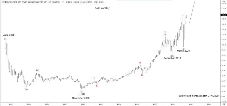 $SMH Semiconductors Long Term Cycles & Elliott Wave