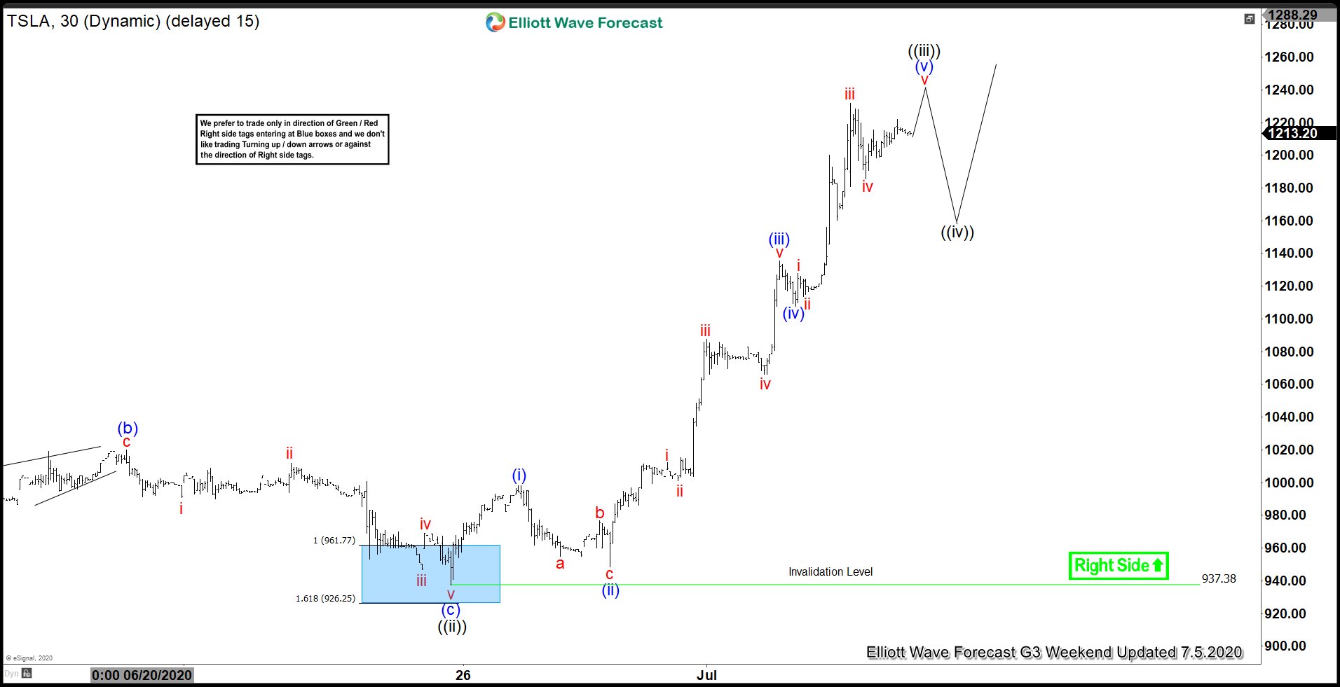 TSLA 7.5.2020 Weekend Update