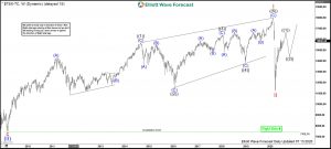 TSX Elliott Wave Weekly