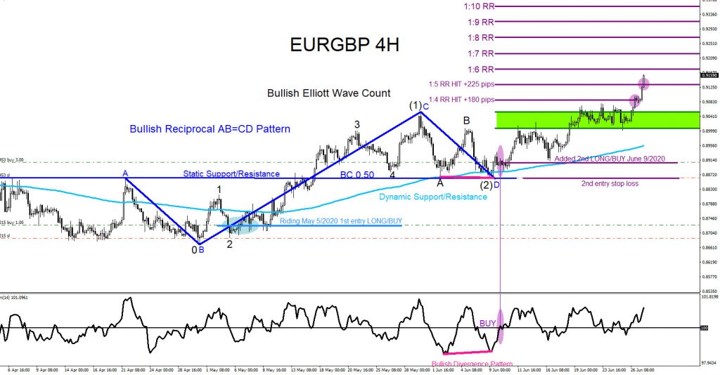 EURGBP, trading, forex, elliottwave, market pattern, @AidanFX, AidanFX