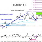EURGBP : Trading the Rally Higher