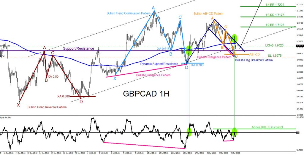 GBPCAD, forex, elliottwave, trading, market patterns, @AidanFX, AidanFX