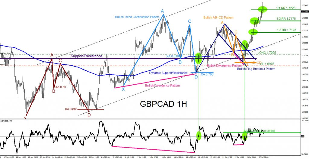 GBPCAD, forex, elliottwave, trading, market patterns, @AidanFX, AidanFX